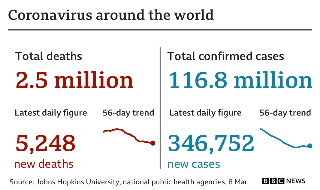 Graphic showing the latest global coronavirus statistics: 2.5m deaths, up by more than 5,248 in the latest 24-hour period, and 116.8m cases, up by more than 346,000 in the latest 24-hour period. Updated 8 March.