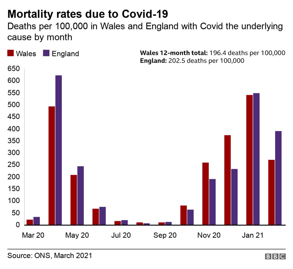 Graph of mortality rates in Wales