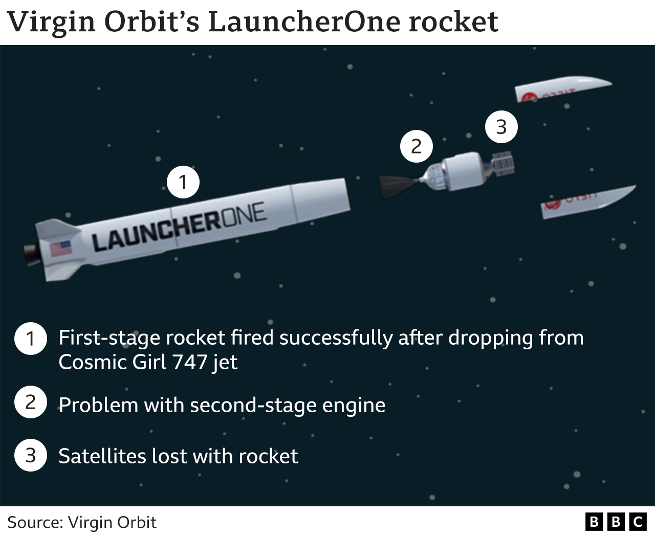 Gráfico que muestra las etapas del cohete. 1. Cohete de la primera etapa disparado con éxito tras caer del avión Cosmic Girl 747. 2. Problema con el motor de la segunda etapa. 3. Satélites perdidos con el cohete