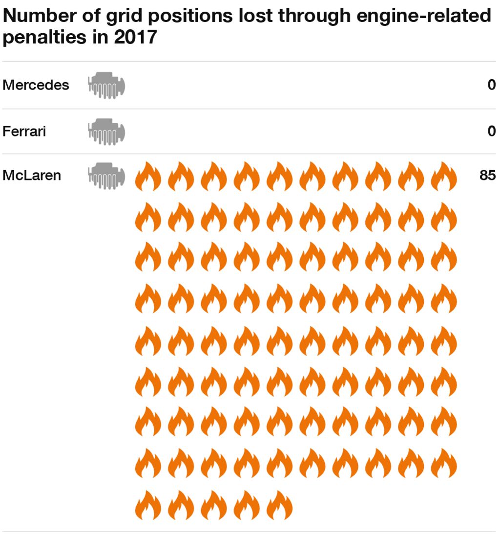 Number of grid positions lost through engine-related penalties in 2017 - 85