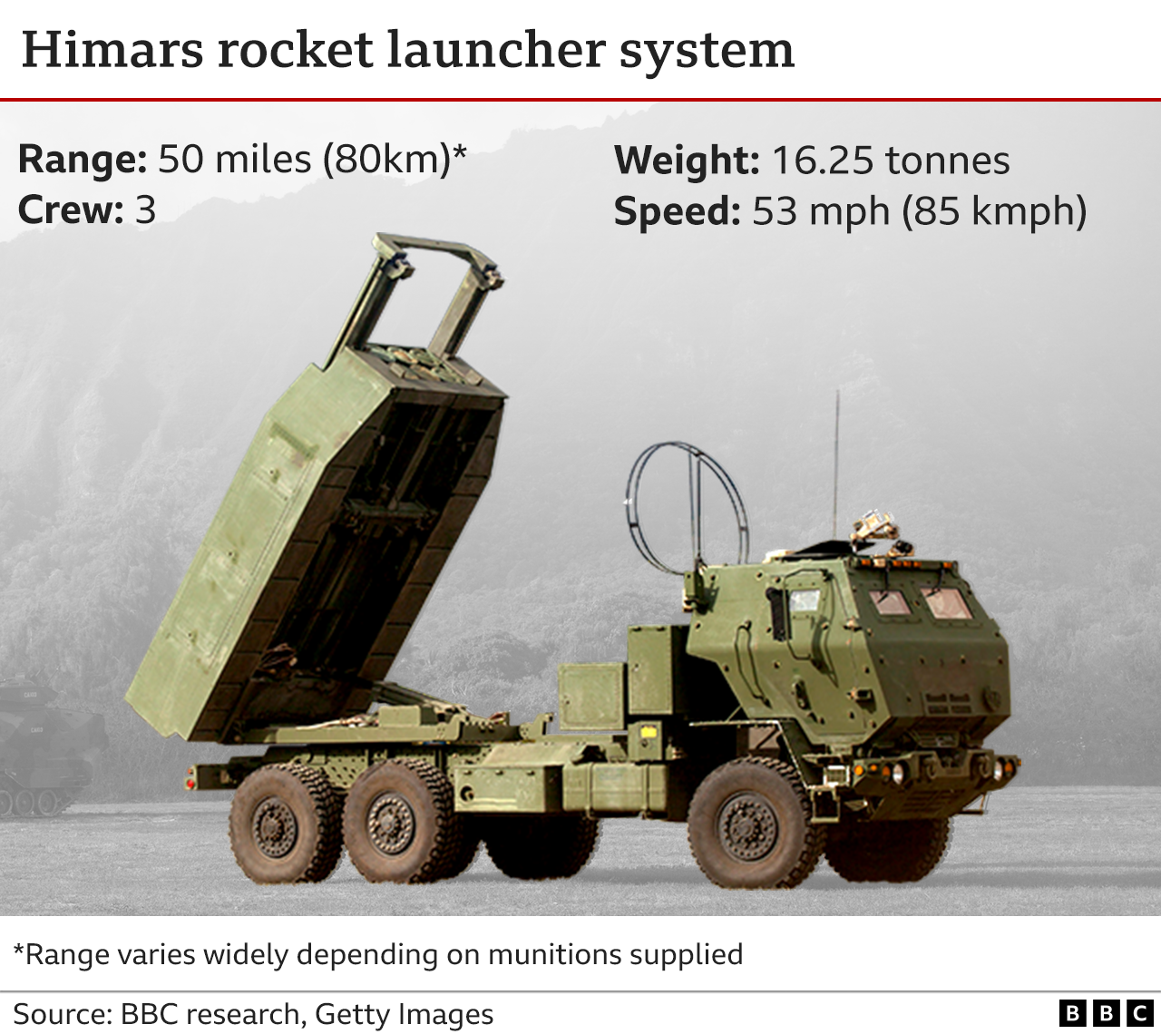 Graphic showing details of the Himars multiple rocket launcher.
