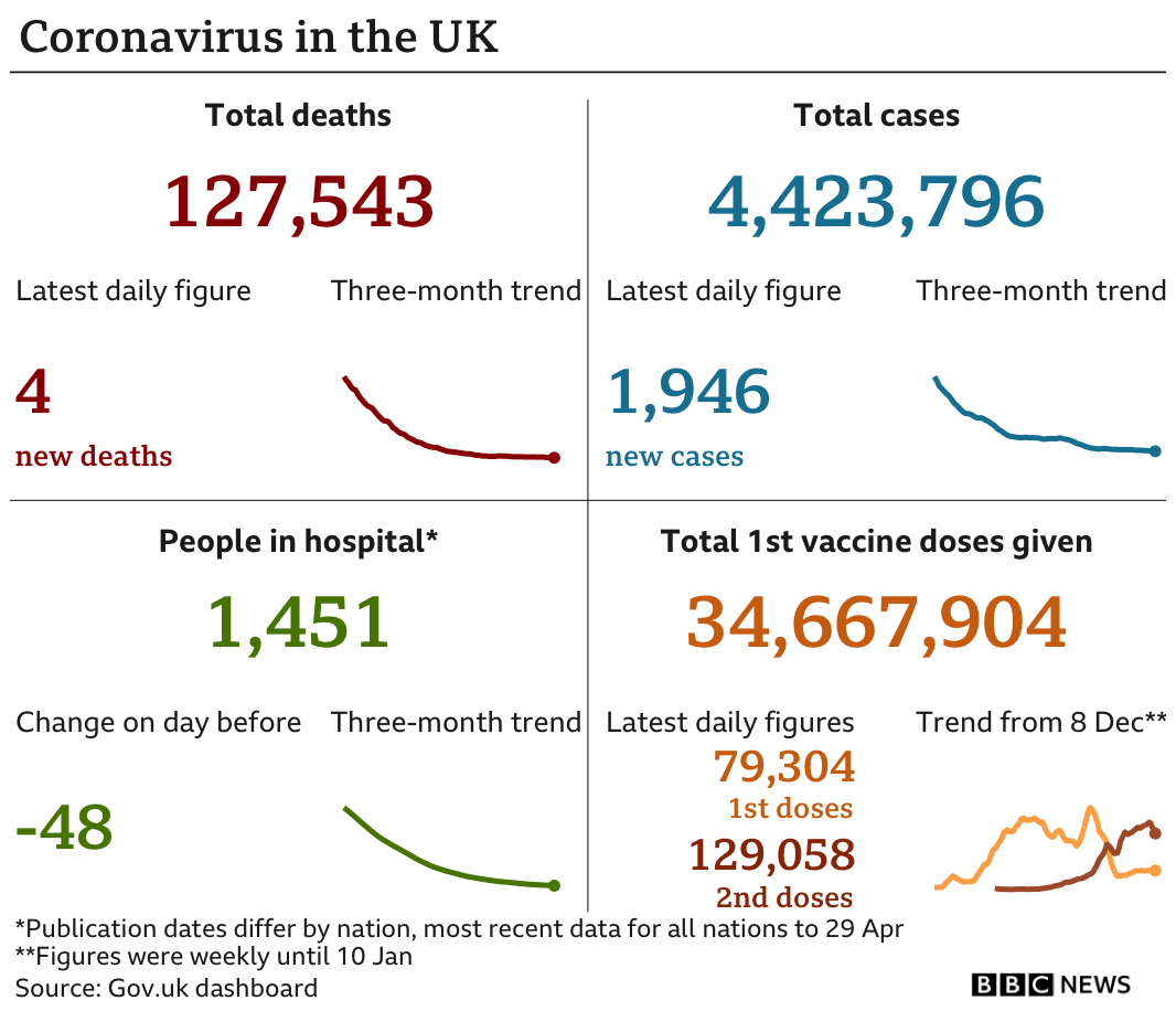 Government statistics show 127,543 people have now died, up 4 in the latest 24-hour period. In total 4,423,796 people have tested positive, up 1,946 in the latest 24-hour period. Latest figures show 1,451 people in hospital. In total 34,667,904 people have received their first vaccination
