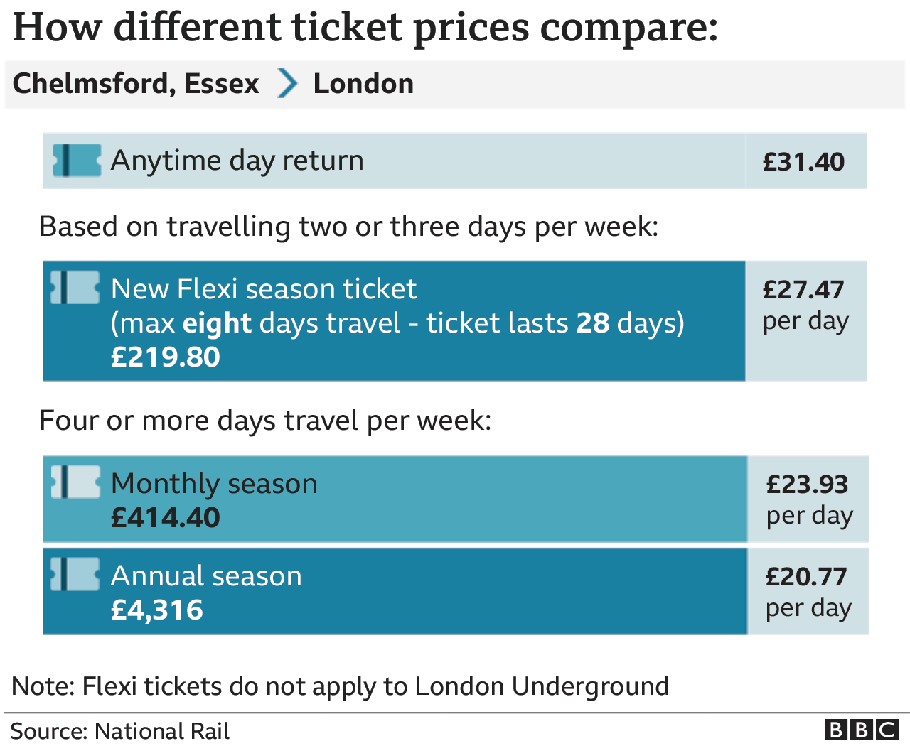 Graphic shows comparison of prices on chelmsford to london