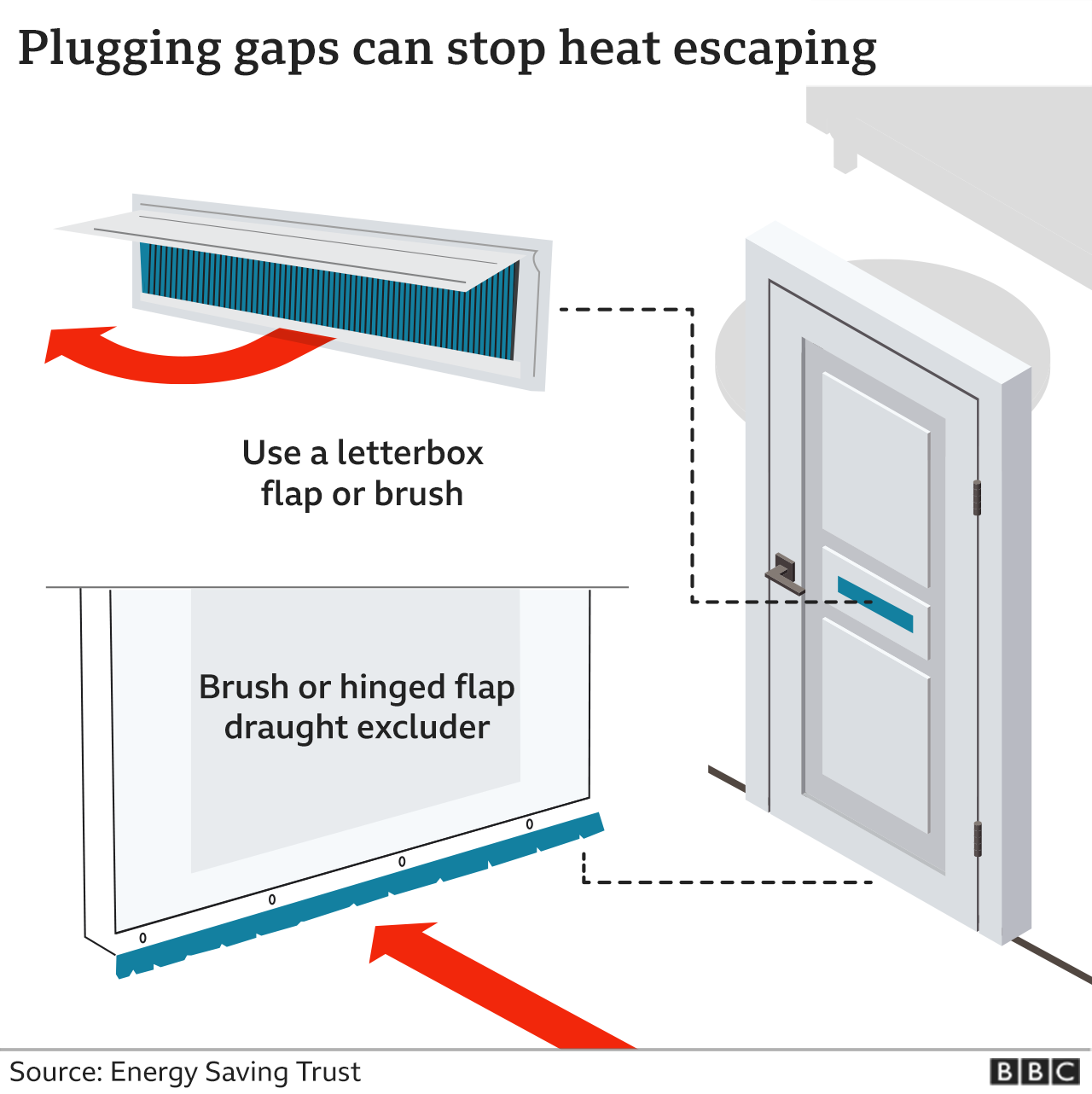 Graphic showing how plugging gaps can help