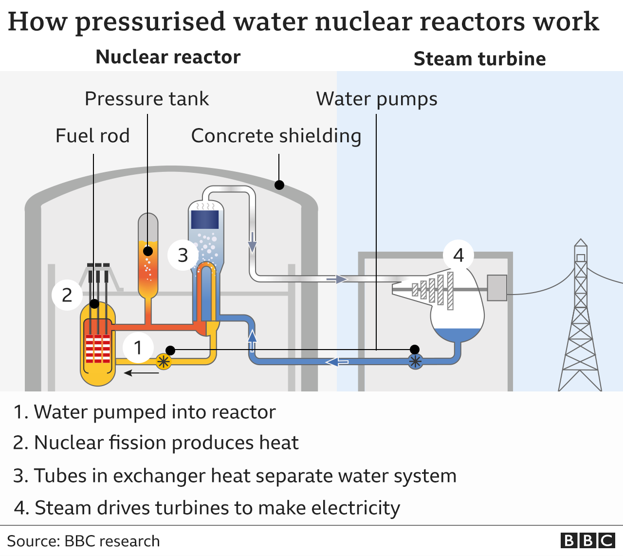Graphic showing how pressurised water nuclear reactors work