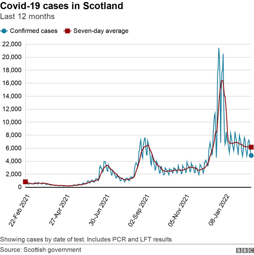 Covid in Scotland: All legal restrictions to end on 21 March - BBC News