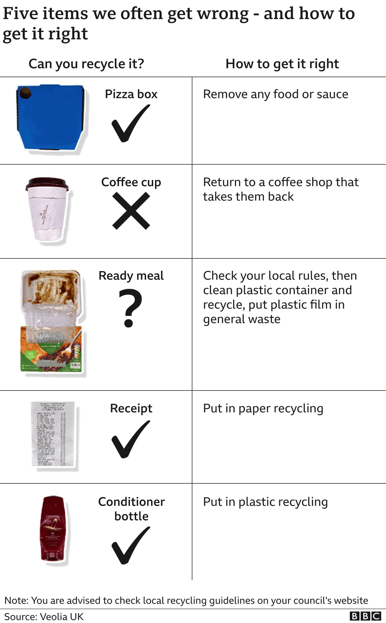 Graphic showing five recycling items people often get wrong and then giving tips about how to get it right. The items and tips are: Pizza box - Remove any food or sauce. Coffee cups - Return to a coffee shop that takes them back. Ready meal - Check your local rules, then clean plastic container and recycle, put plastic film in general waste. Receipt: Put in paper recycling. Conditioner bottle: Put in plastic recycling