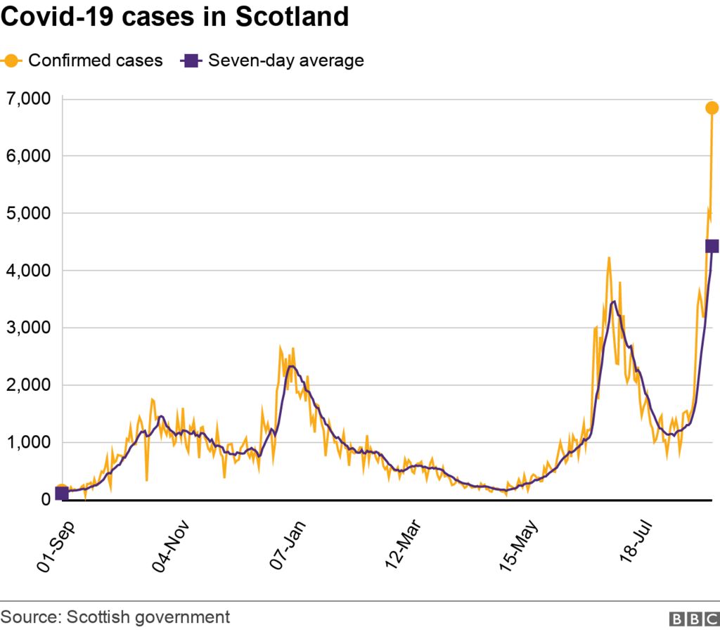 Scotland records huge increase in daily Covid cases BBC News