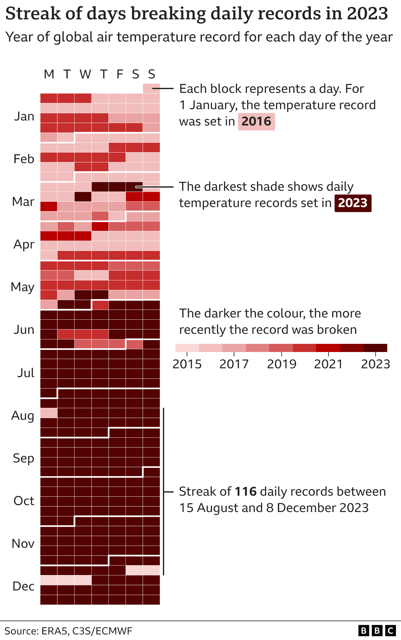 Calendar showing which year holds the daily global air temperature record for each day of the year. In the second half of 2023, almost every day broke the previous daily record, including a 116-day streak between 15 August and 8 December.