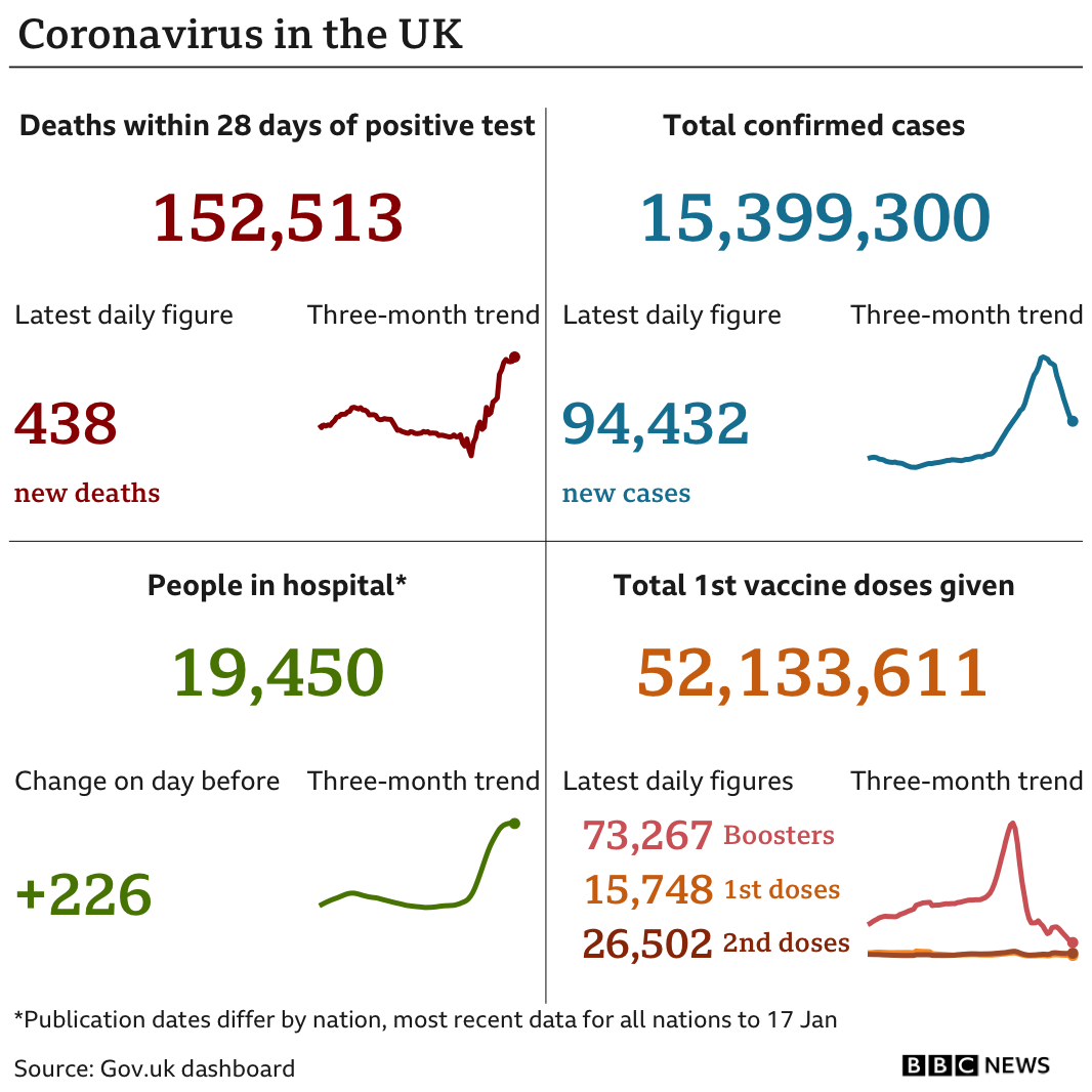 Government statistics show 152,513 people have now died, with 438 deaths reported in the latest 24-hour period. In total, 15,399,300 people have tested positive, up 94,432 in the latest 24-hour period. Latest figures show 19,450 people in hospital. In total, 52,133,611 people have have had at least one vaccination