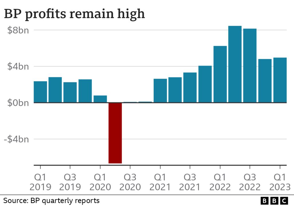 Graphic showing BP quarterly profits