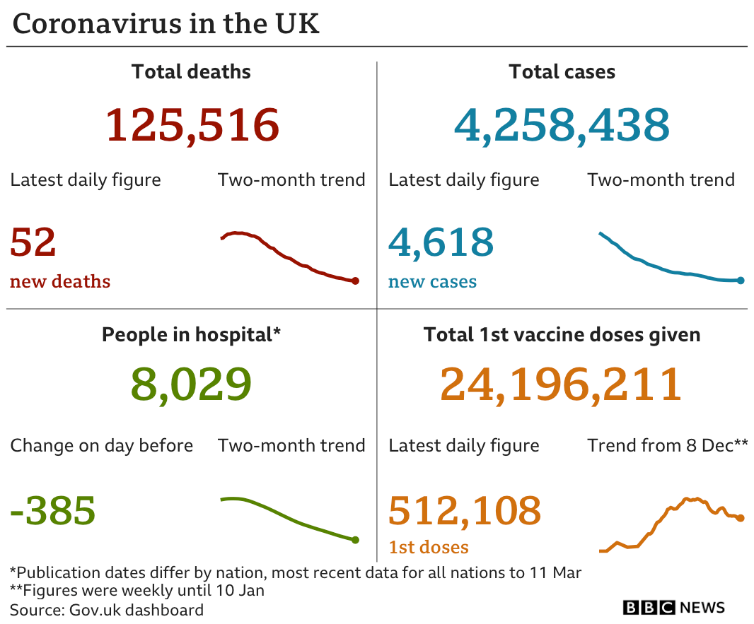 Graphic showing the government data in the UK: 125,516 deaths in total, with 52 in the latest 24-hour period; 4,258,438 cases in total, with 4,618 in the latest 24-hour period; 8,029 people in hospital; 24,196,211 people have been given a first dose of vaccine. 14 March