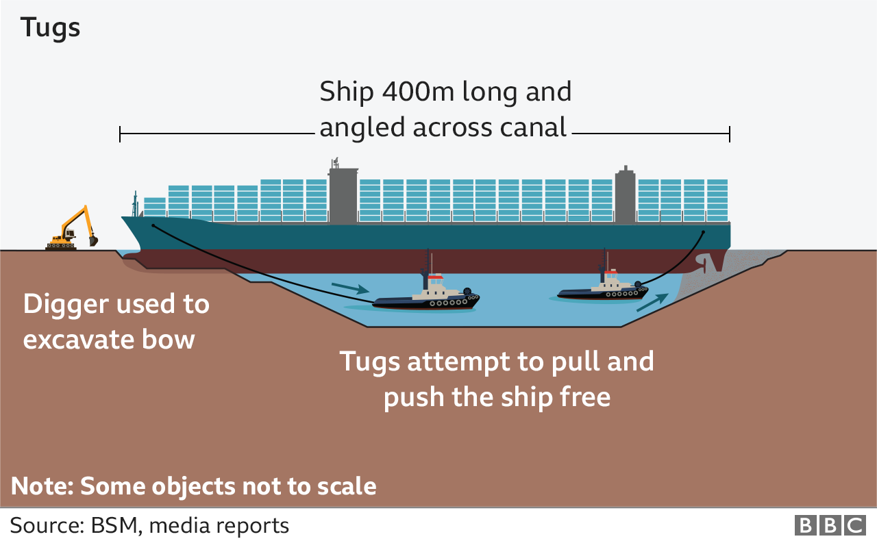 スエズ運河の土手から船を引き離すことにより、タグボートを使用してエバーギブンを再浮上させる方法を示す図。
