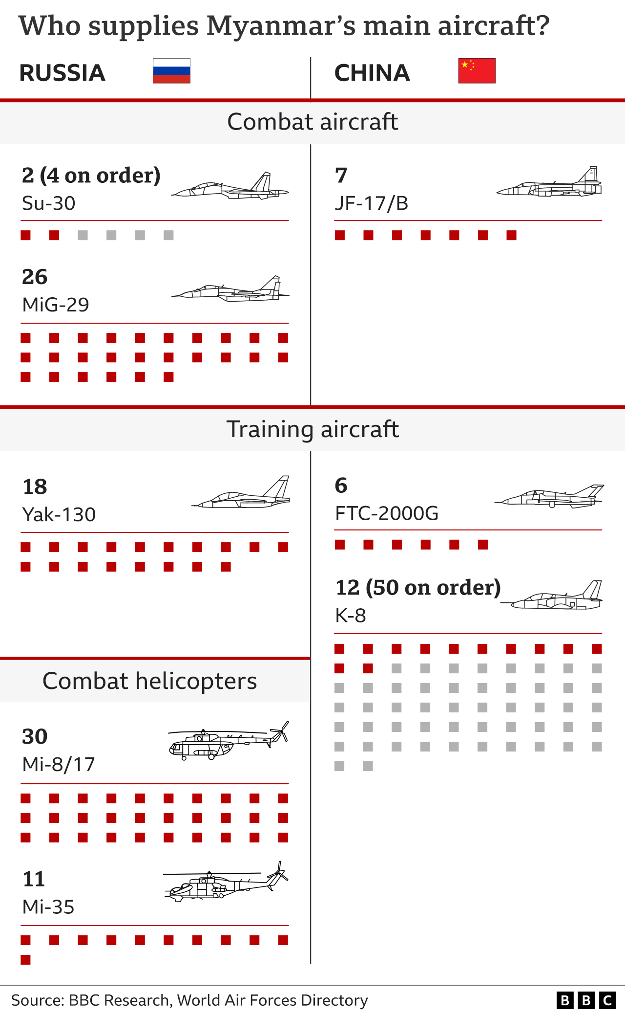 Graphic showing some of the main aircraft supplied to Myanmar by Russia and China, including Su-30 fighter jets, modern FTC 2000 trainer jets and Mi-35 helicopter gunships