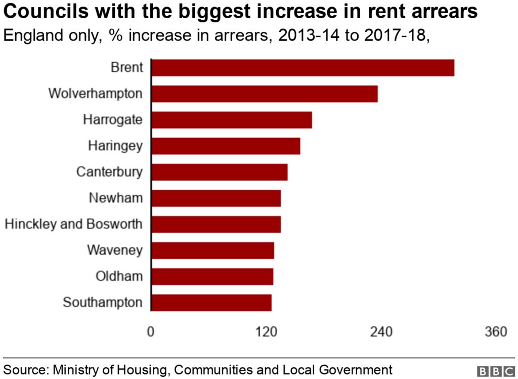 Chart showing councils in England with biggest rise in rent arrears