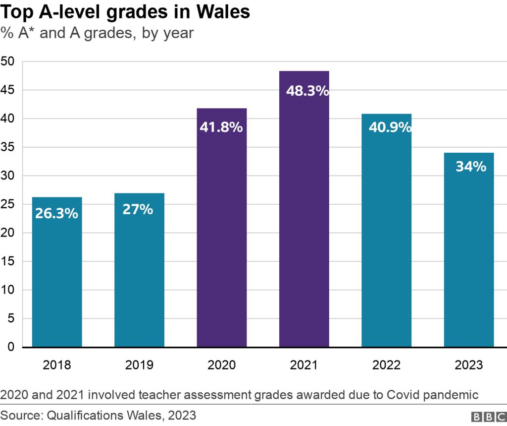 graph showing top a level grades since 2018