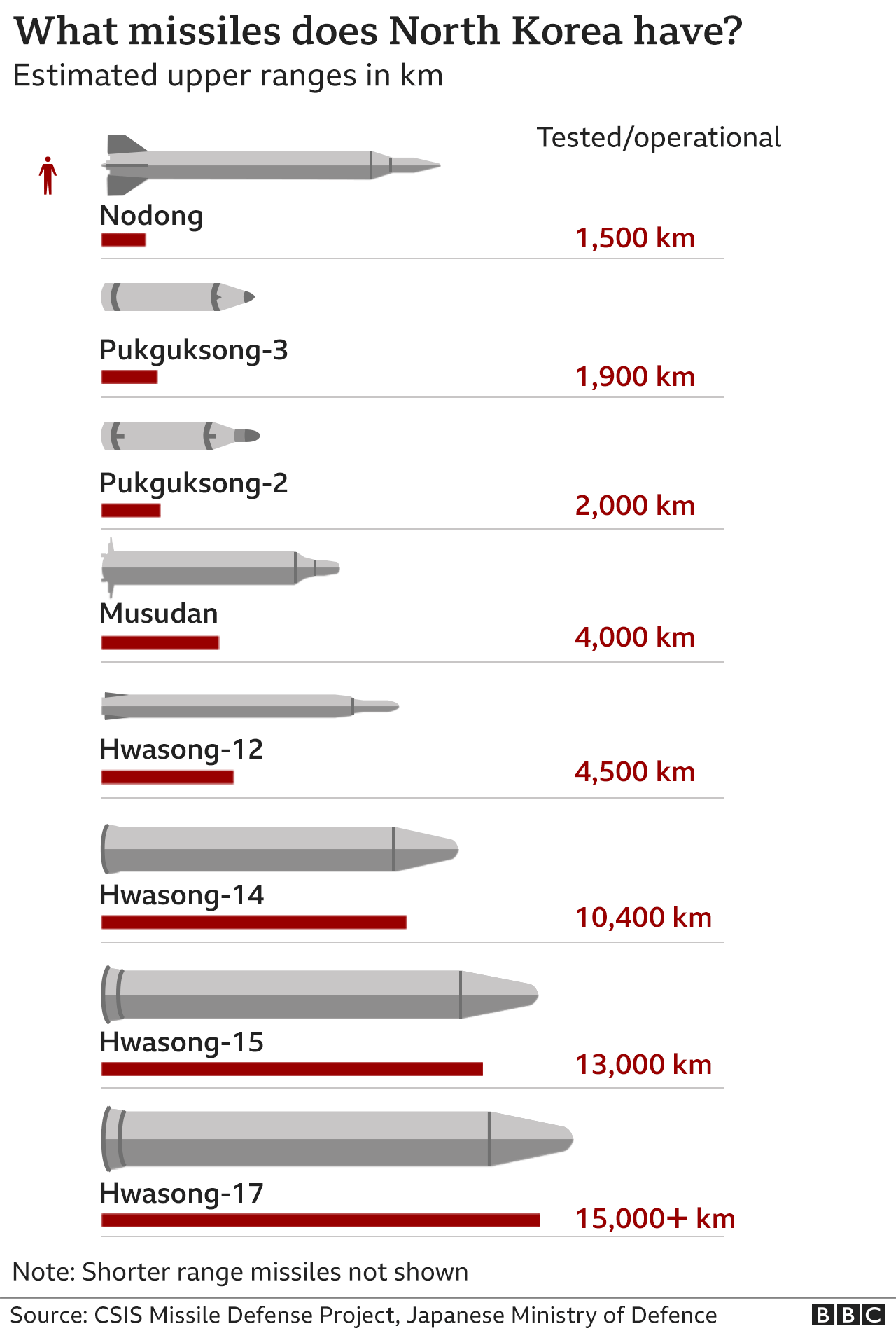 Список ракет Северной Кореи и их дальность