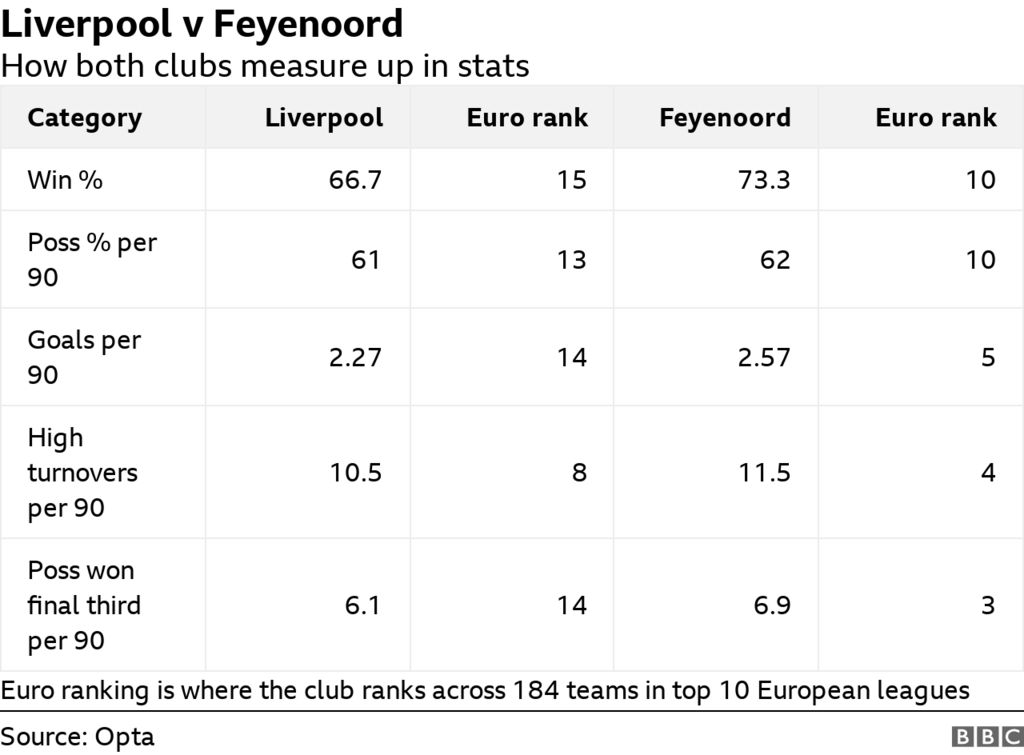 table showing liverpool and feyenoord