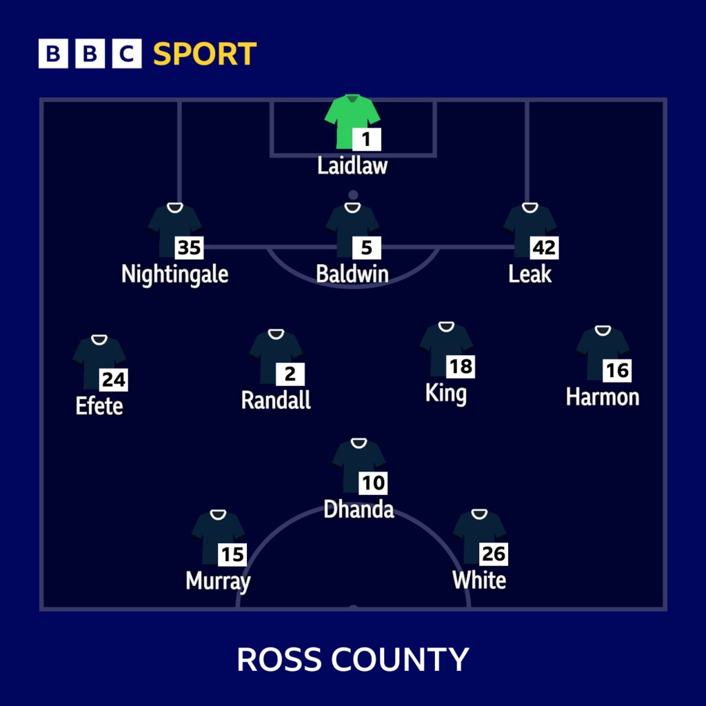 LINE-UPS from McDiarmid Park - BBC Sport