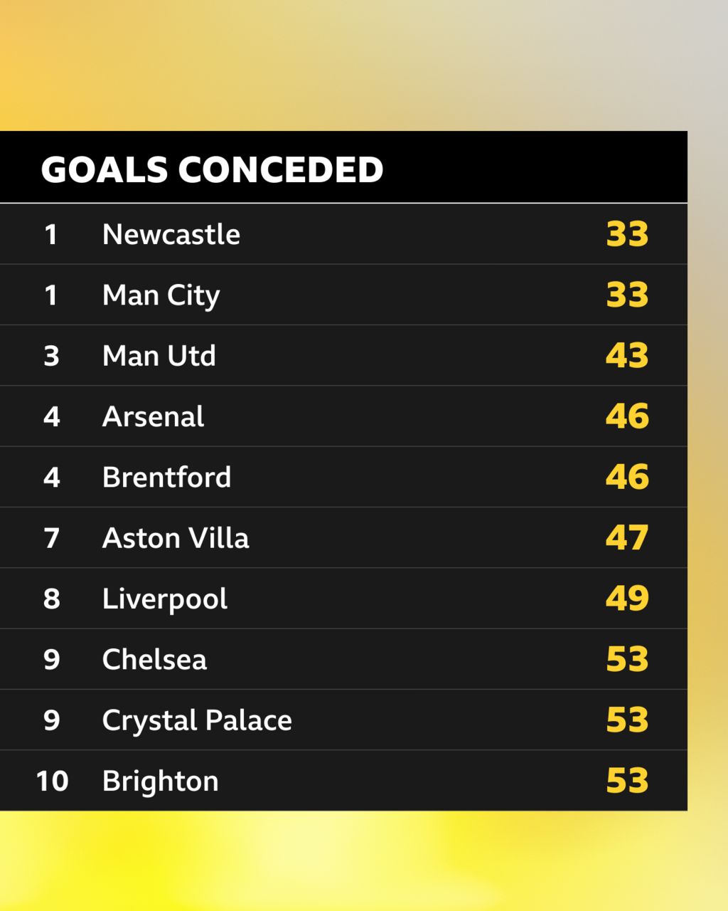 Who has conceded the most goals this season? BBC Sport