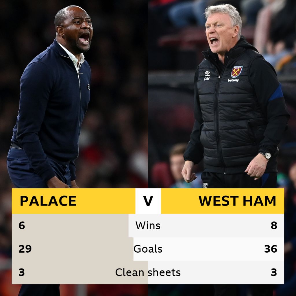 Crystal Palace v West Ham Headtohead stats BBC Sport