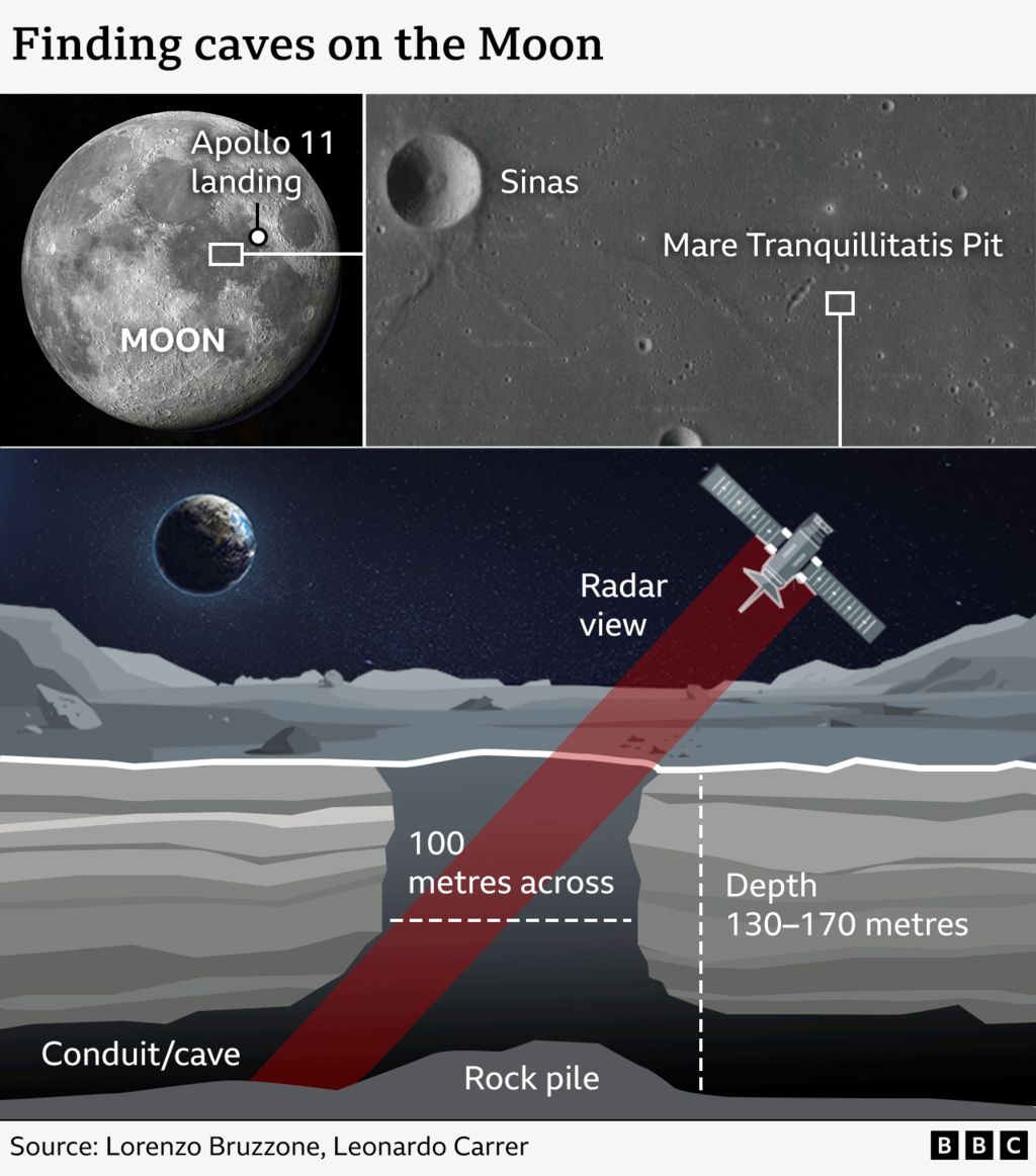 Moon cave discovered that could one day house humans - BBC News