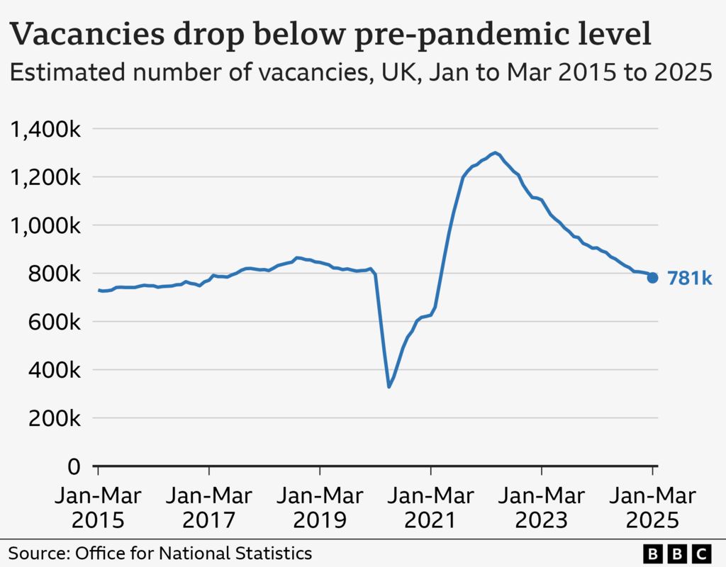 UK jobs market weakens as employment costs grow 2 eadad1f0-19cb-11f0-8a1e-3ff815141b98.png