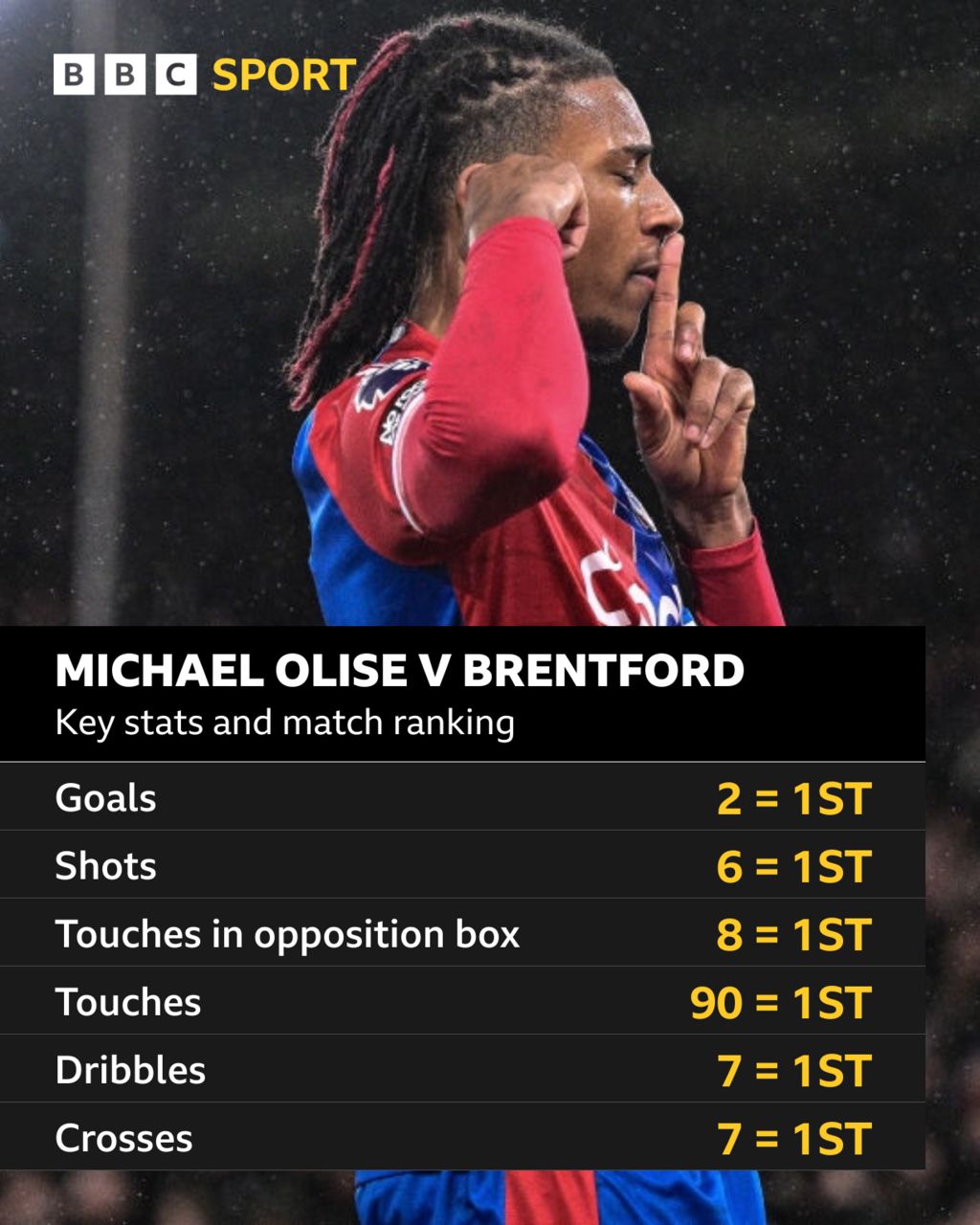 Crystal Palace Michael Olise Makes It Look So Easy Dion Dublin crystal-palace-michael-olise-makes-it-look-so-easy-dion-dublin