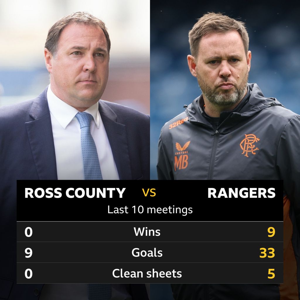 Ross County V Rangers: Pick Of The Stats - BBC Sport