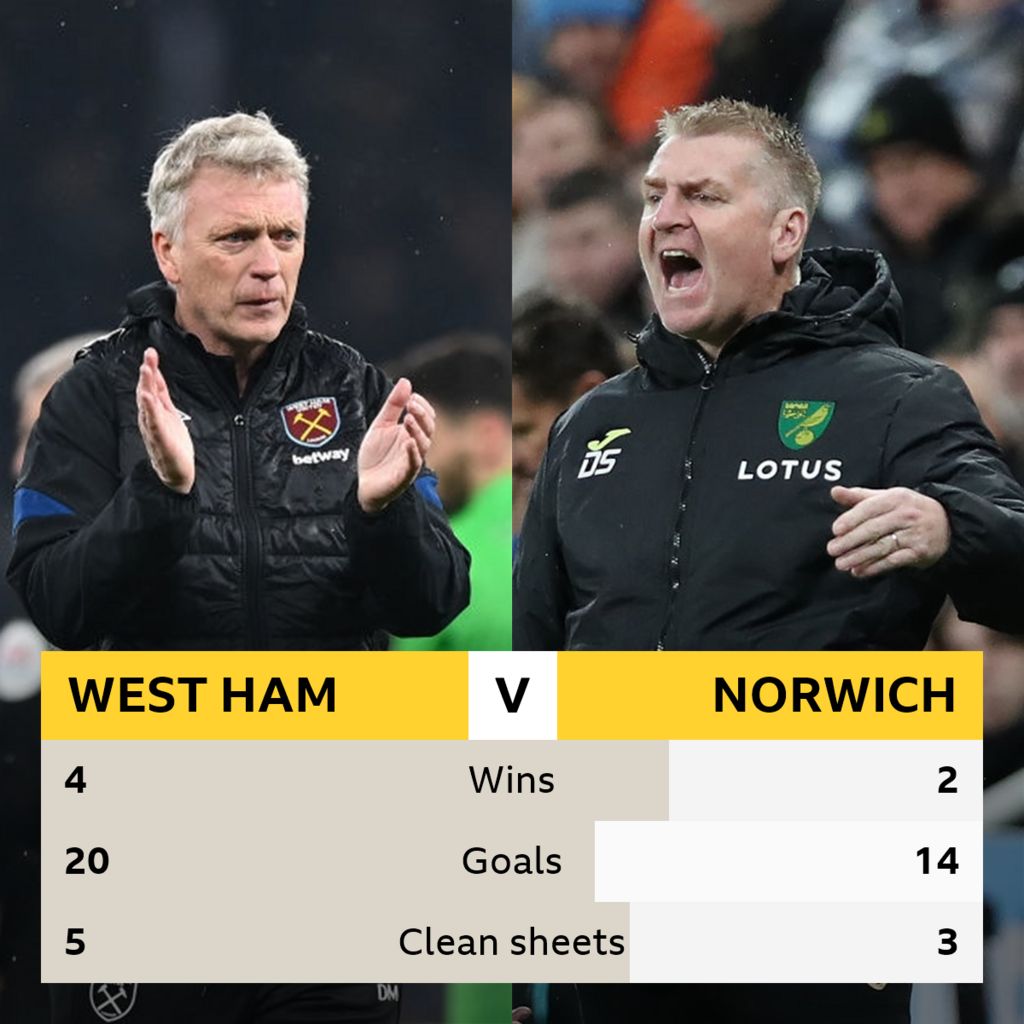 West Ham v Norwich Headtohead BBC Sport