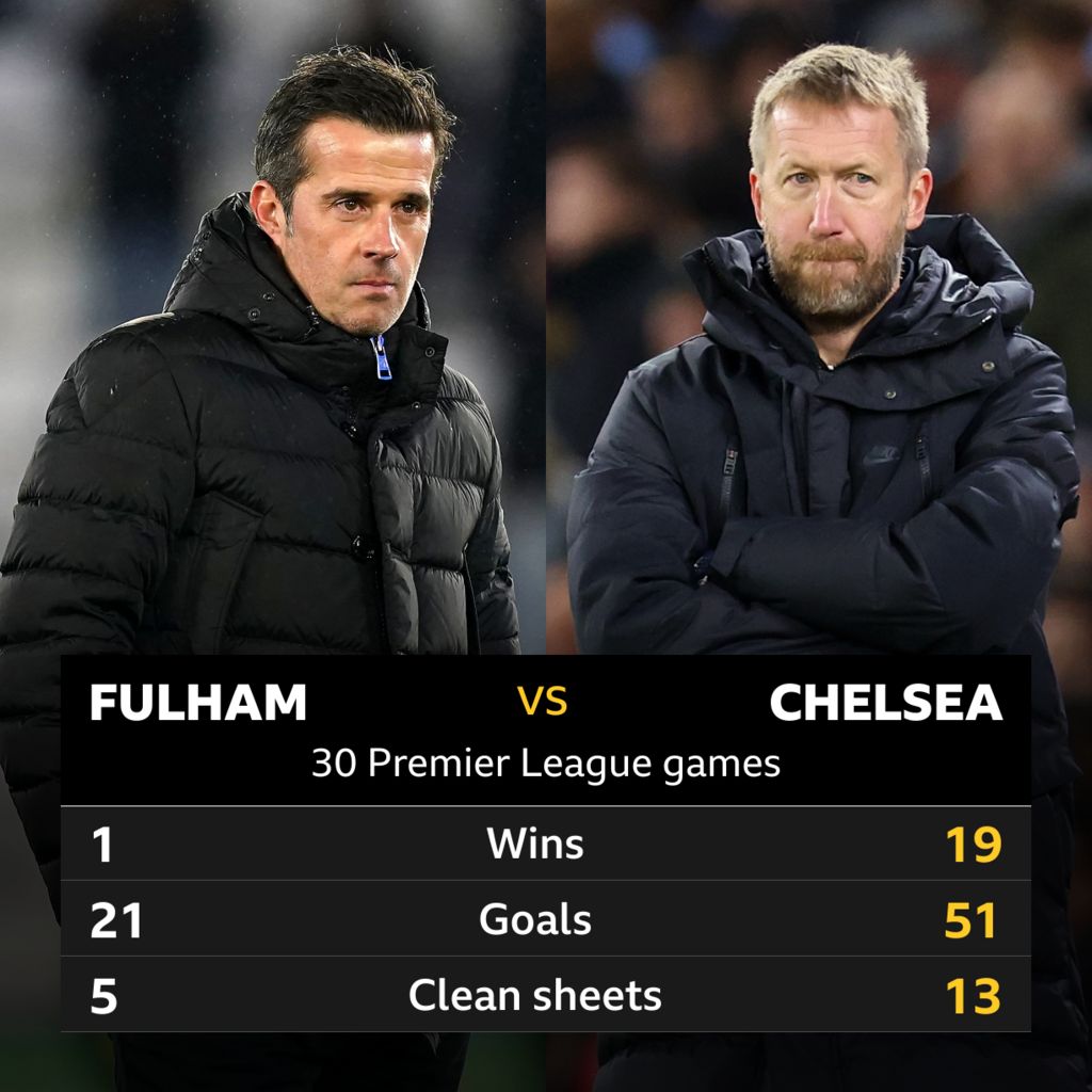 Fulham v Chelsea: Head-to-head stats - BBC Sport