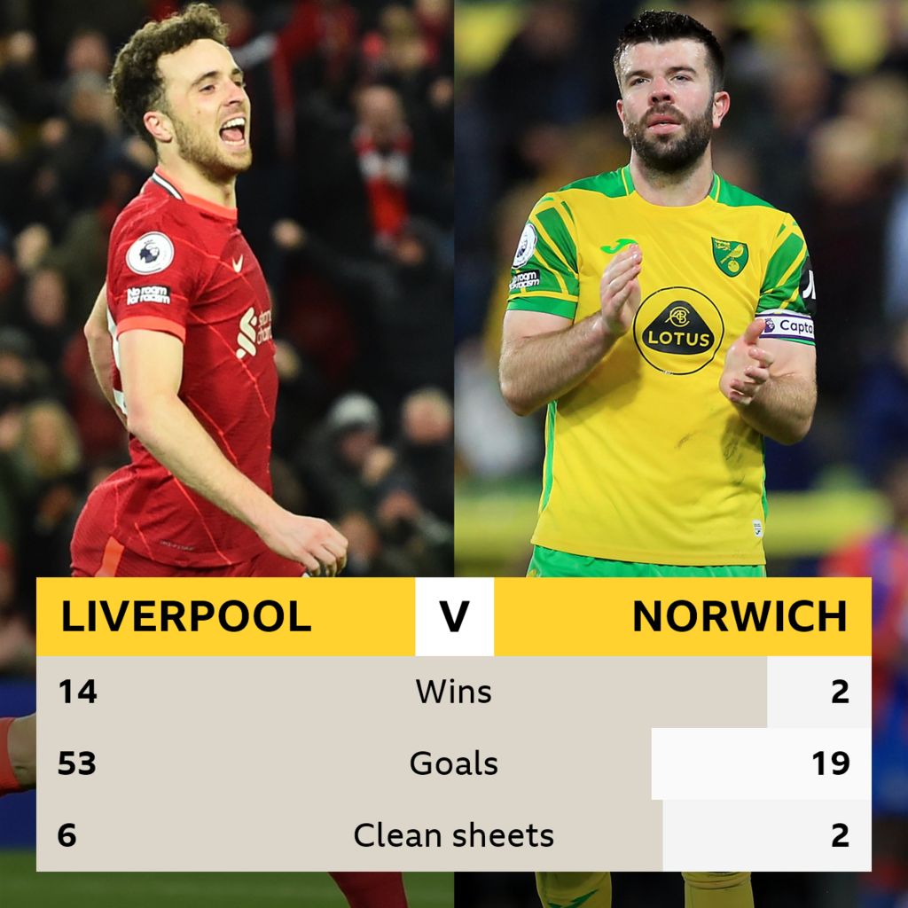 Liverpool v Norwich: Head-to-head record - BBC Sport