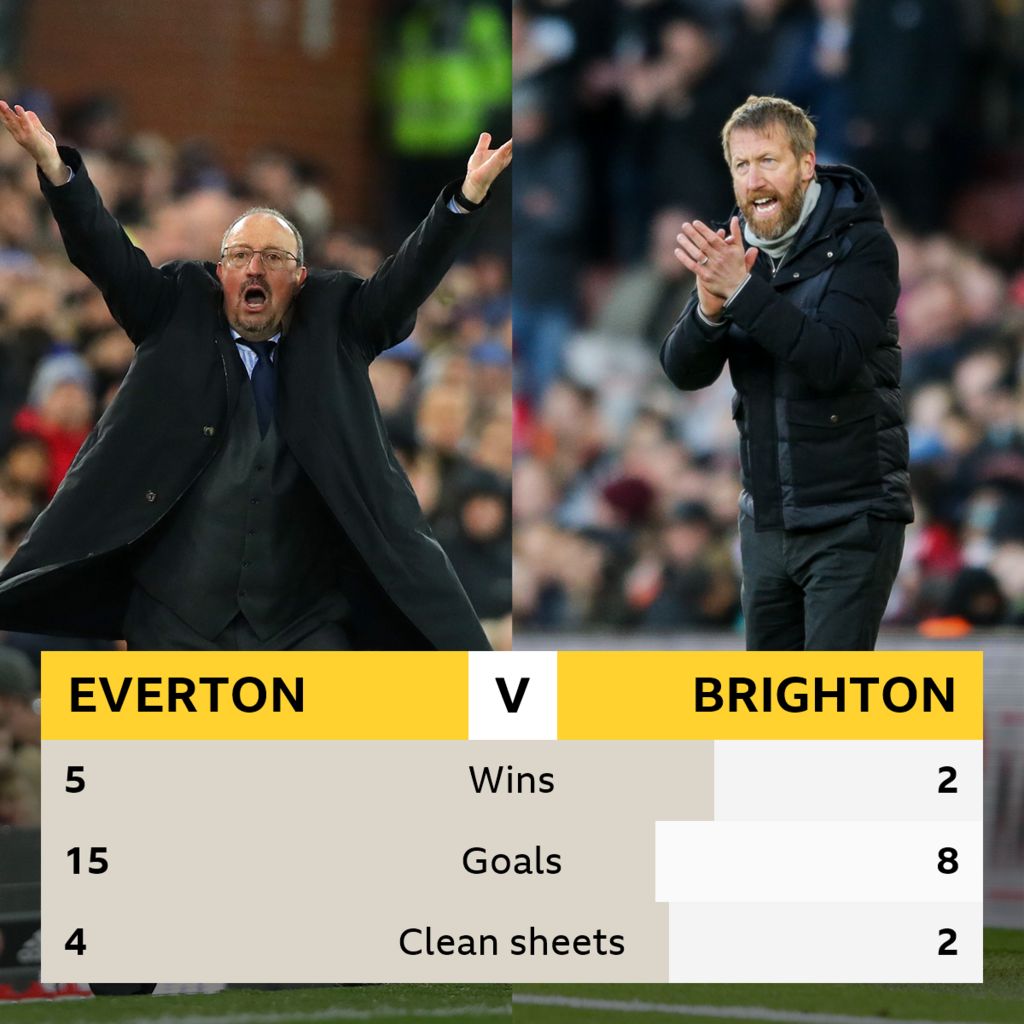 Everton v Brighton Headtohead stats BBC Sport