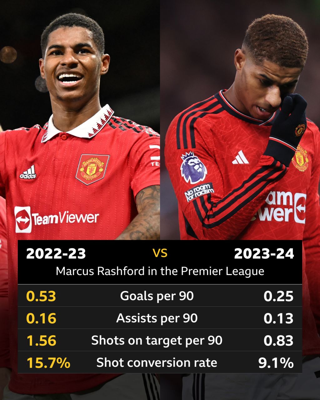 Marcus Rashford's dramatic dropoff BBC Sport