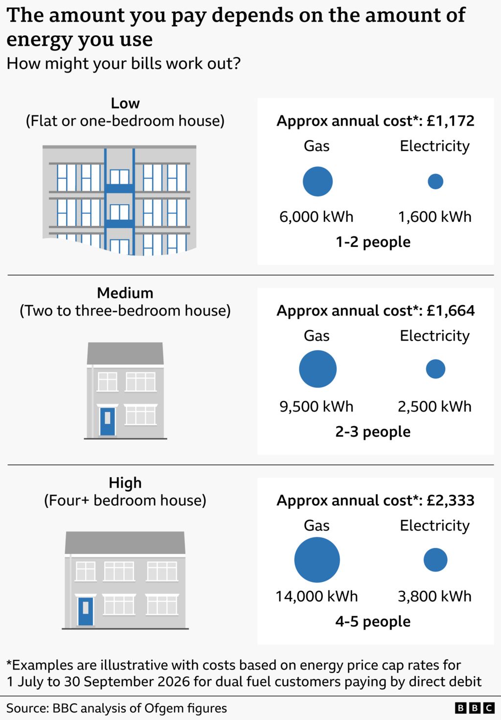 Graphic explaining how household energy bills vary by usage level. It shows three example household types with estimated annual costs and energy use based on the new typical household energy consumption values, which will be used from July. Low usage (flat or one‑bedroom home): around £1,172 per year, based on about 6,000 kWh of gas and 1,600 kWh of electricity, for one to two people. Medium usage (two to three‑bedroom home): around £1,664 per year, based on about 9,500 kWh of gas and 2,500 kWh of electricity, for two to three people. High usage (four‑plus bedroom home): around £2,333 per year, based on about 14,000 kWh of gas and 3,800 kWh of electricity, for four to five people. The graphic emphasises that costs increase with higher energy use. Figures are illustrative and based on price cap rates for July to September 2026. Source: BBC analysis of Ofgem data.