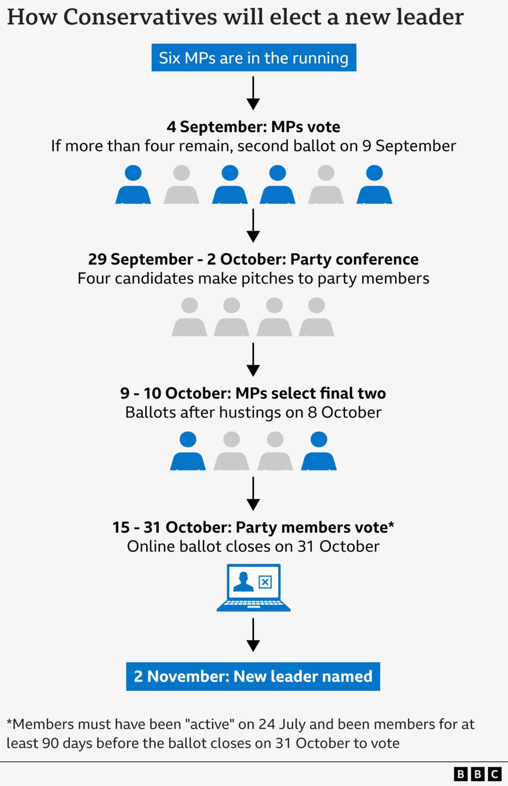 A graphic showing the key dates in, and process of, the Conservative leadership election 