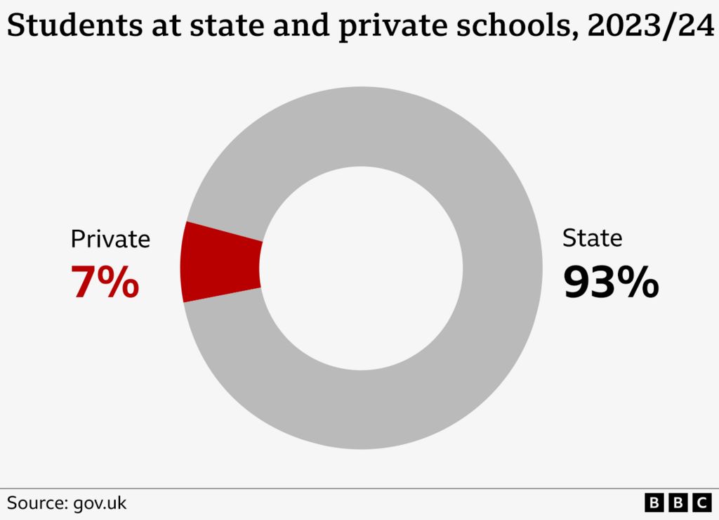 Students at state and private schools 2023/24. The graphic shows 7% at private schools and 93% at state schools.