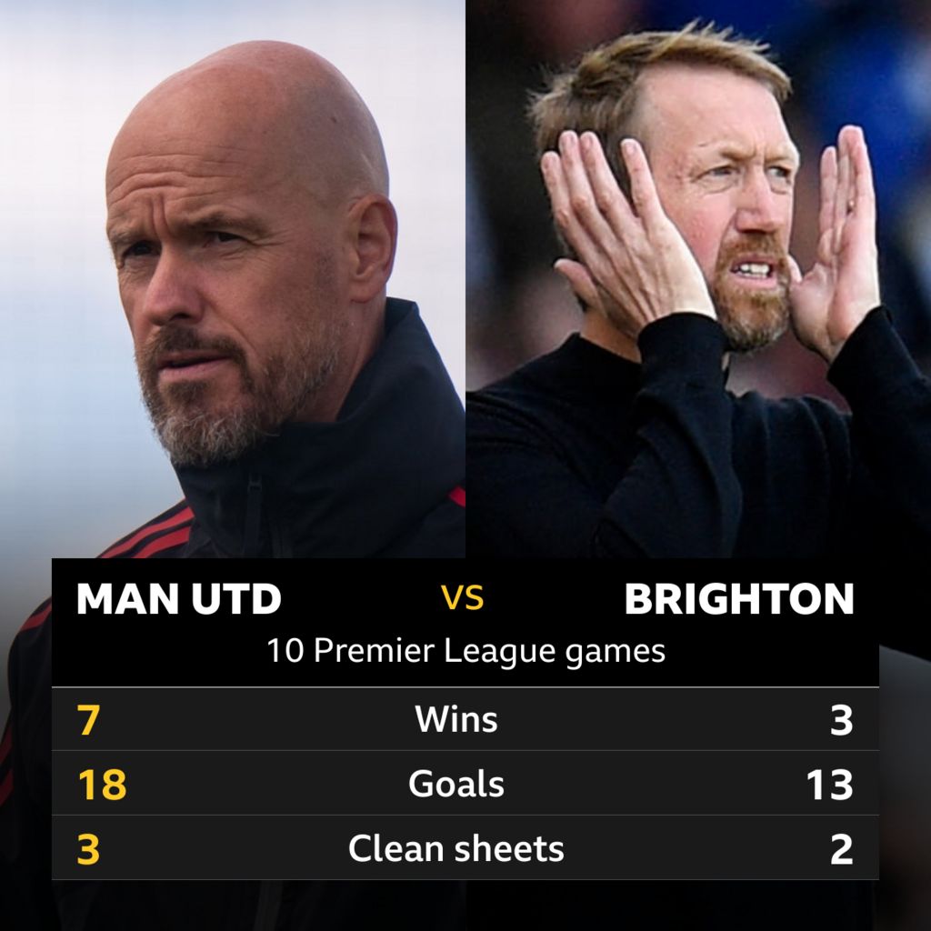 Man Utd v Brighton: Head-to-head record - BBC Sport