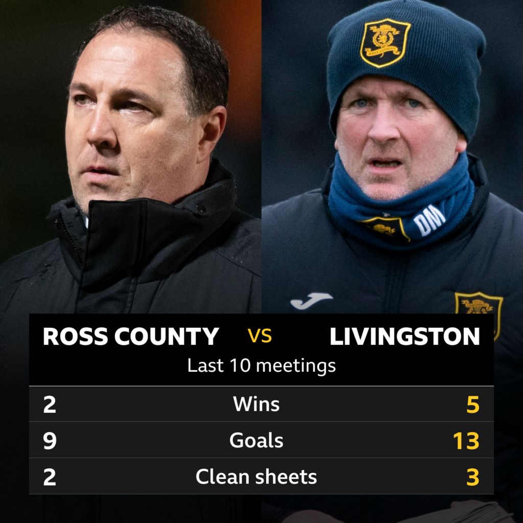 Ross County v Livingston: Pick of the stats - BBC Sport