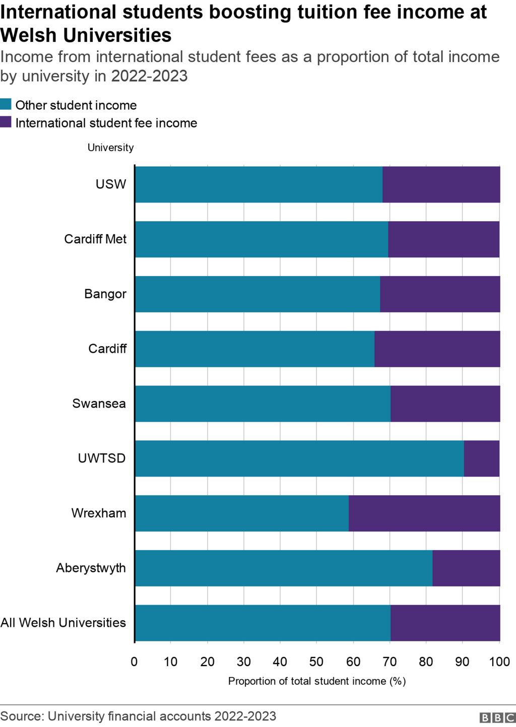 Graphic showing income from international student fees at Welsh universities