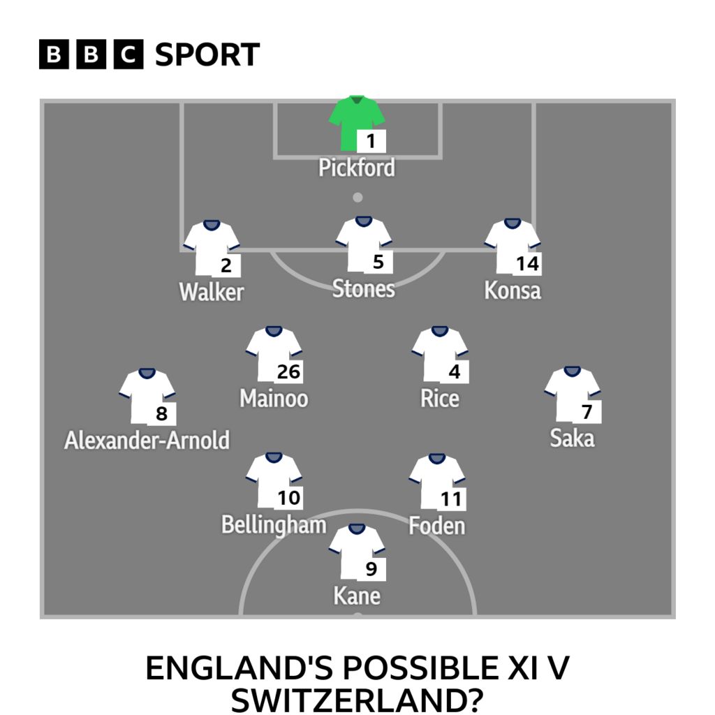 England's possible starting XI v Switzerland if they use a 3-4-3 formation: Pickford, Walker, Stones, Konsa, Alexander-Arnold, Mainoo, Rice, Saka, Bellingham, Foden, Kane