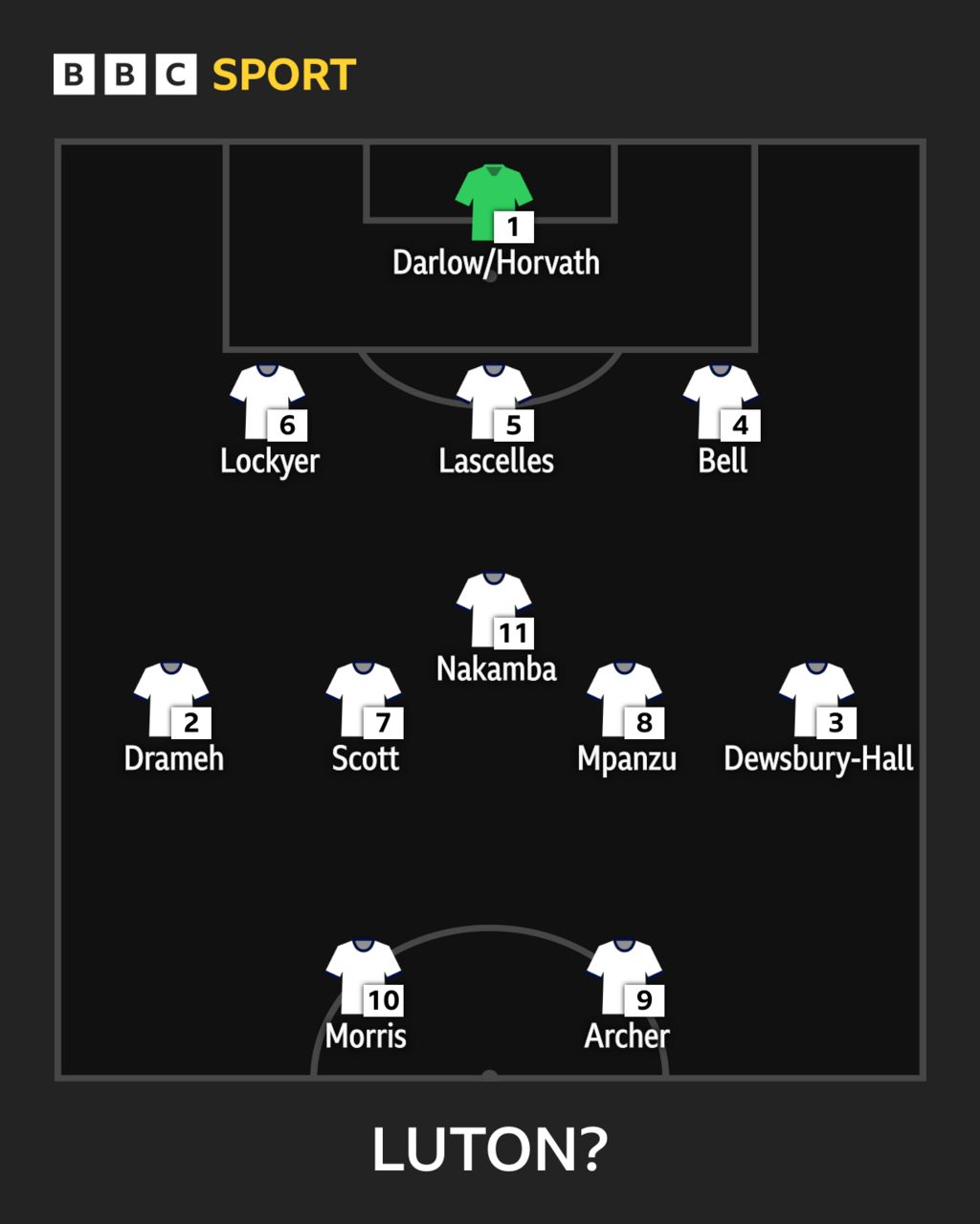 Luton Town Your Opening Day Starting Xis Bbc Sport