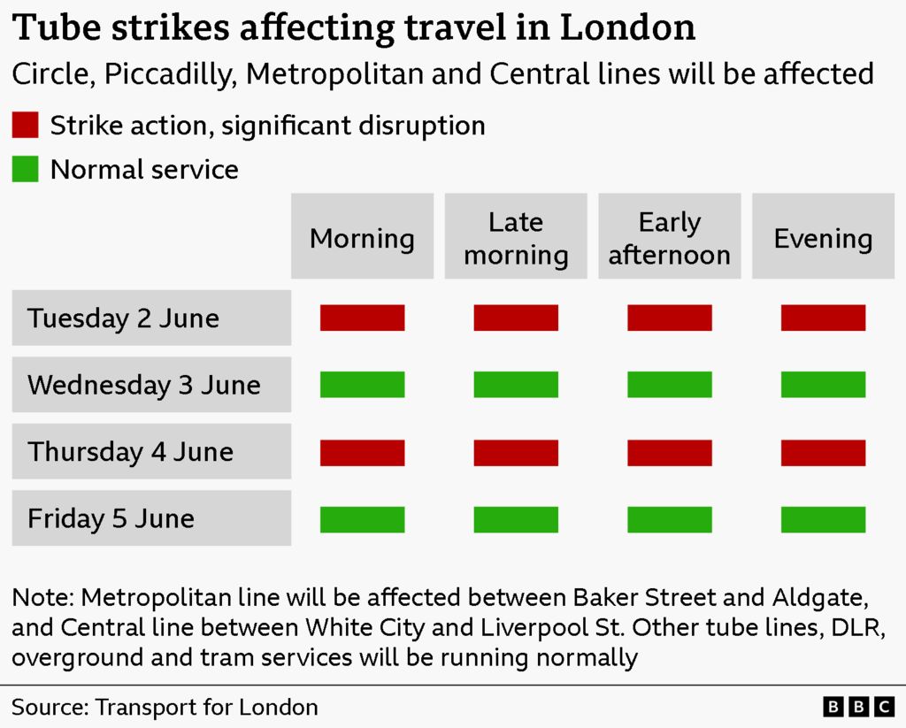 Graphic showing London Underground strike disruption by day and time. Tuesday 2 June and Thursday 4 June show strike action with significant disruption across morning, late morning, early afternoon, and evening. Wednesday 3 June and Friday 5 June show normal service throughout the day. The Circle, Piccadilly, Metropolitan and Central lines are affected, with additional notes that parts of the Metropolitan (Baker Street to Aldgate) and Central (White City to Liverpool Street) lines are impacted, while other Tube lines, DLR, Overground and trams run normally.