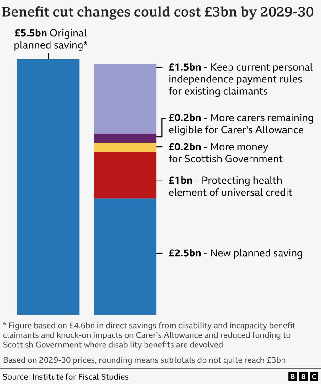 A bar chart showing that the changes to benefit cuts could cost £3bn by 2029-30. The original planned saving would be £5.5bn but the changes could cost £1.5bn for keeping current personal independence payment rules for existing claimants, £0.2bn as more carers remain eligible for Carer's Allowance, £0.2bn more for the Scottish Government (where benefit payments are devolved), and £1bn for protecting health element of universal credit. The new planned saving is £2.5bn. The source is the Institute for Fiscal Studies