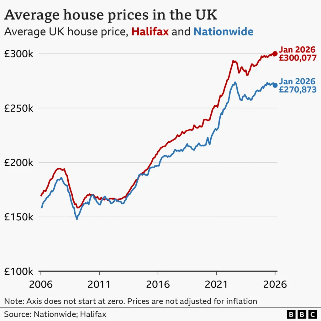 A line chart showing average house prices in the UK, according to data from Nationwide and Halifax. In January 2006, the average house price was around £158,478 according to Nationwide, and around £168,982 according to Halifax. Broadly, both averages rose closer to £200,000 until the financial crisis in 2008, and then dropped back down after that. Prices began to rise again from around 2013, according to both banks. In January 2026, the latest average for Halifax was £300,077, up from £297,938 in December. The latest figures for Nationwide show the average price was £270,873 in January 2026, down slightly from £271,068 in December.