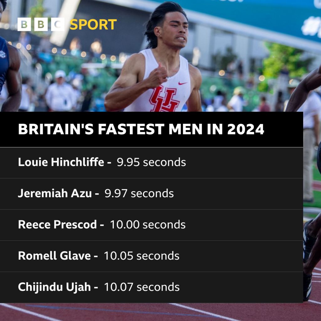 Louie Hinchliffe is the fastest British man in 2024