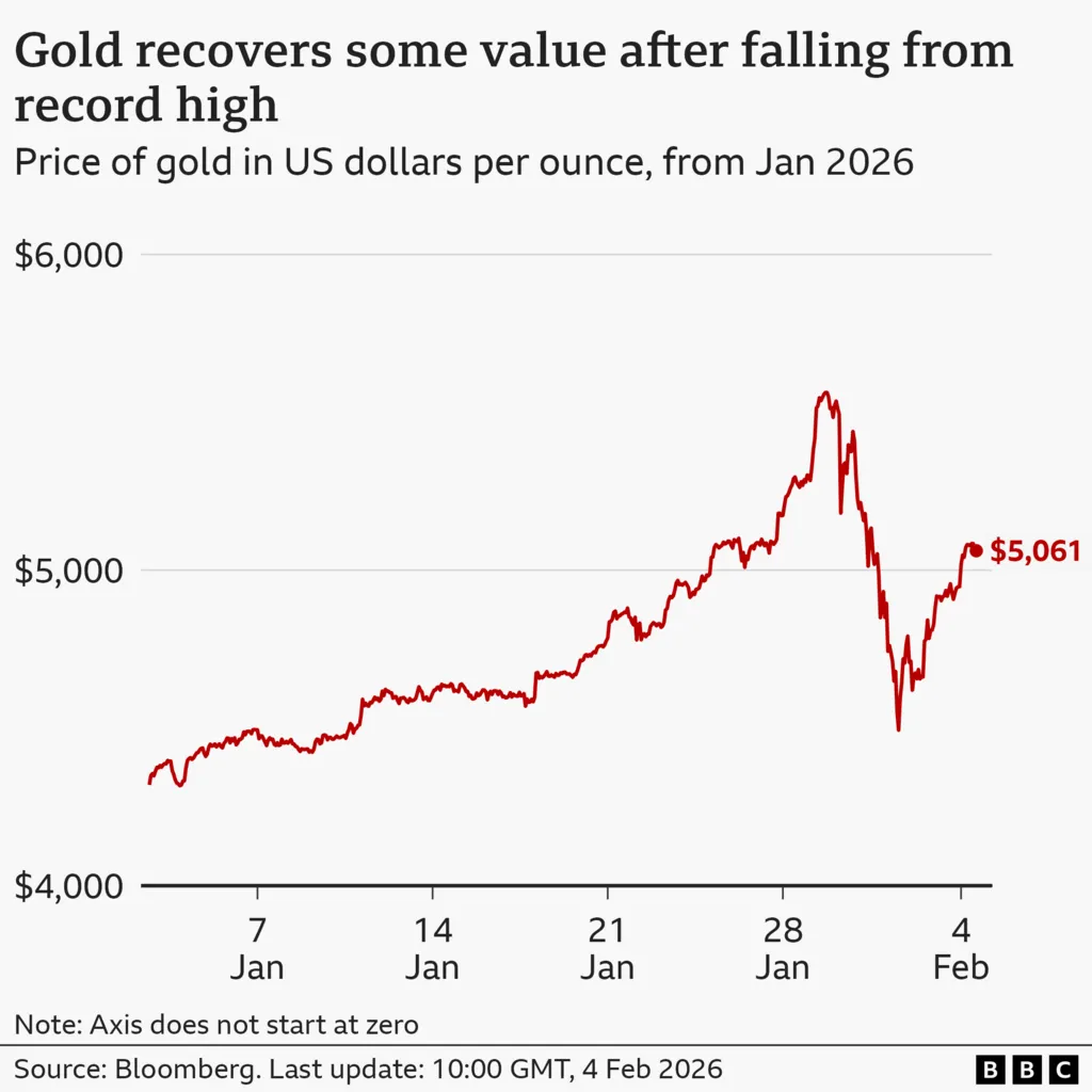 A line chart titled “Gold recovers some value after falling from record high”, showing the price of gold in US dollars per ounce, from the start of January 2026 to 4 February 2026. The price starts at $4,319, rises to a high of $5,563 on 29 January, falls back to around $4,500 on 2 February, and then partially recovers to $5,061 by 10:00 GMT on 4 February. The source is Bloomberg.