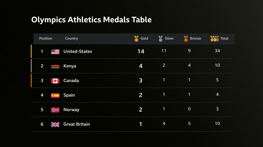 Olympics athletics medal table