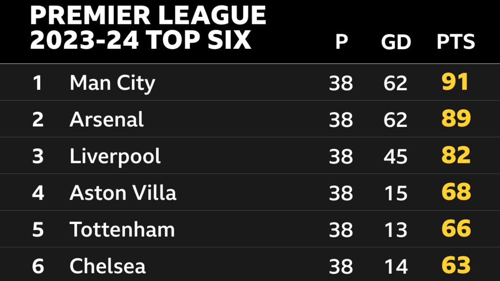 Snapshot showing the Premier League top-six in the 2023-24 season: 1st Man City, 2nd Arsenal, 3rd Liverpool, 4th Aston Villa, 5th Tottenham & 6th Chelsea