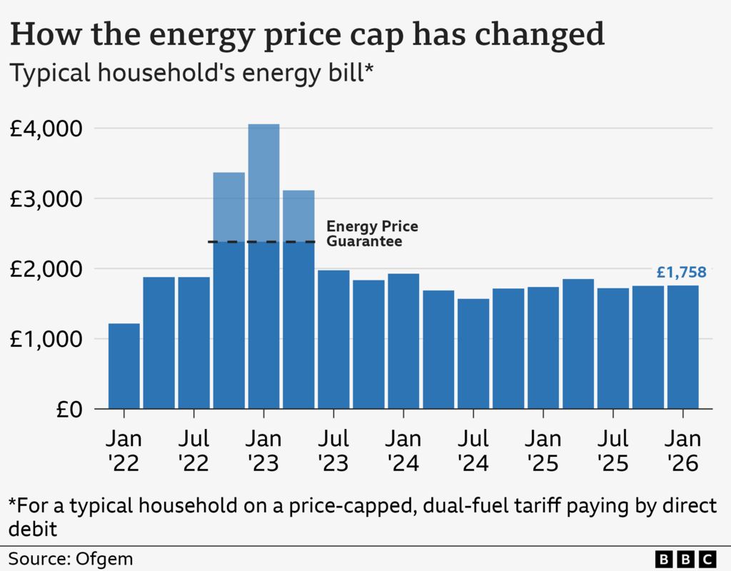 A bar chart showing the energy price cap for a typical household on a price-capped, dual-fuel tariff paying by direct debit, from January 2022 to January 2026. The figure was £1,216 based on typical usage in January 2022. This rose to a high of £4,059 in January 2023, although the Energy Price Guarantee limited bills to £2,380 for a typical household between October 2022 and June 2023. Bills dropped £1,568 in July 2024, before rising slightly to £1,717 in October, £1,738 in January 2025, £1,849 a year from April, £1,720 from July, and £1,755 from October. From January 2026, the figure will be £1,758.